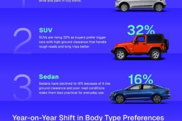 The SUV Boom has Reached India's Used Car Market, but Hatchbacks Still Hold their Ground