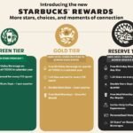 TATA Starbucks Reimagines its Loyalty Program with New Rewards and Enhanced Benefits